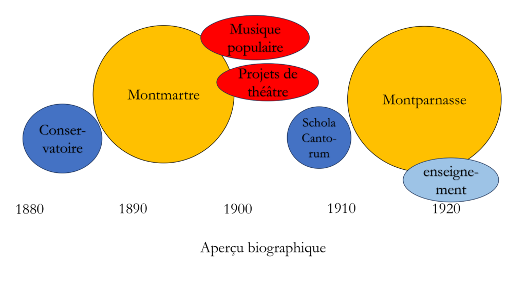 Aperçu biographique